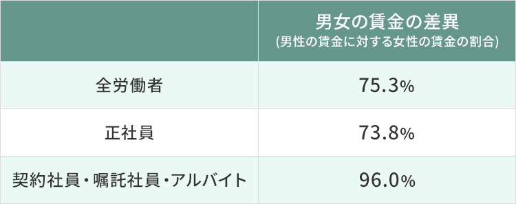 当社における男女間の賃金差異